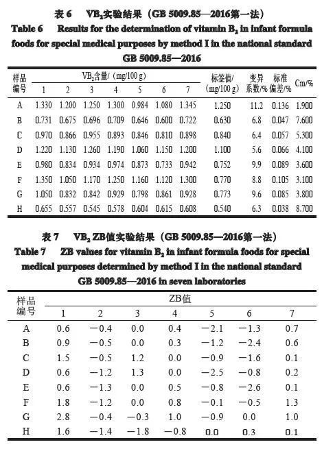 国标方法检测特殊医学用途婴儿配方食品中部分B族维生素的基质适用性分析